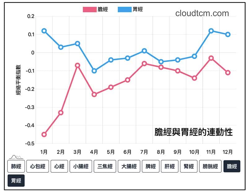 膽經與胃經連動