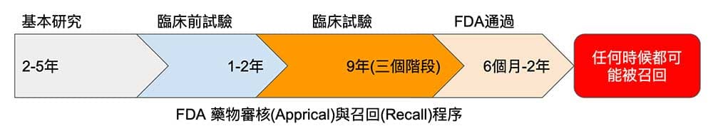 在美國要研發上市藥物極端困難，要下架卻是非常容易