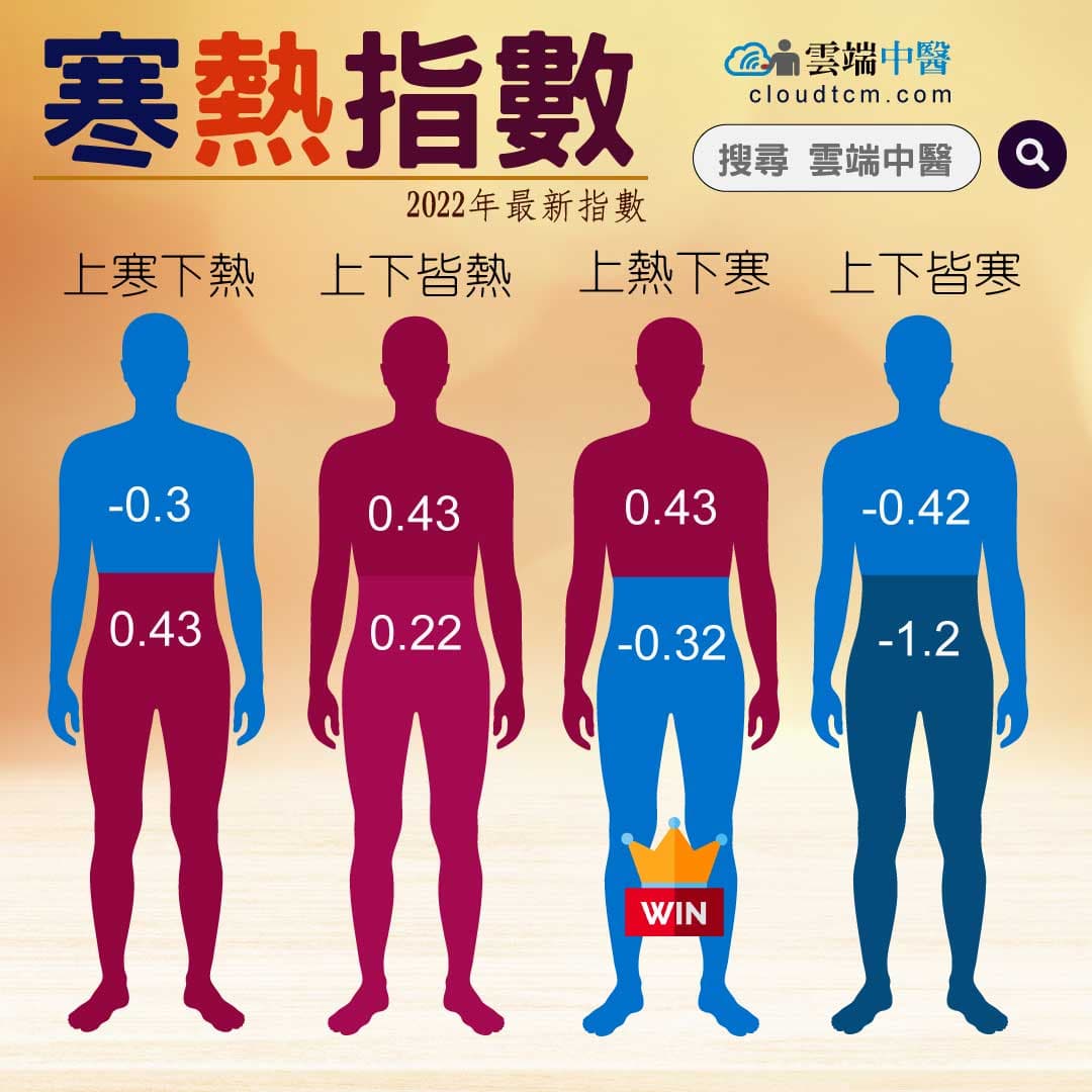 北半球人類體質的寒熱指數，有四種可能性