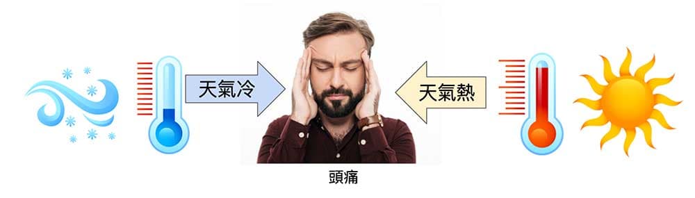 不論天氣冷、天氣熱都會引發頭痛