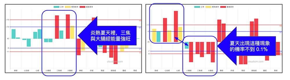 現代人容易在夏天出現冬天的經絡現象