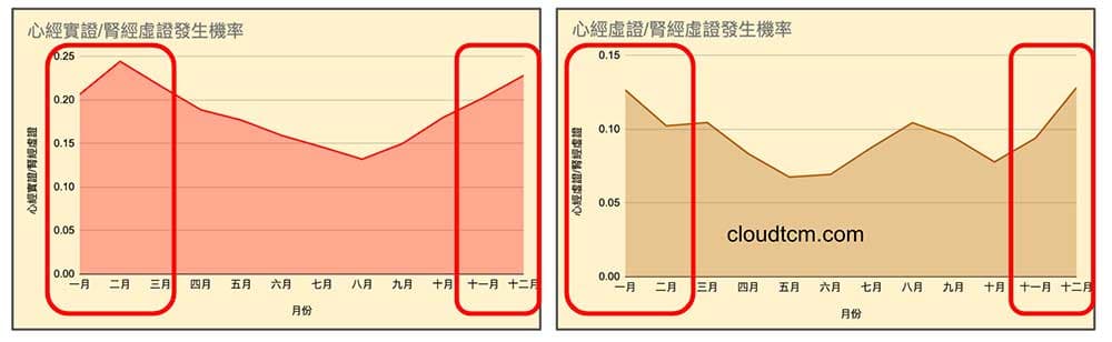 寒冷天氣帶來的是心經與腎經關係極端異常