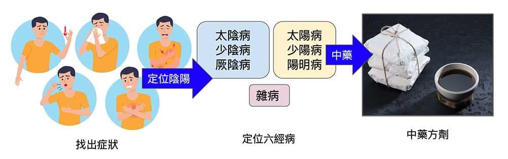 經方的症狀不超過50個，即可定位出六經病及對應中藥方劑