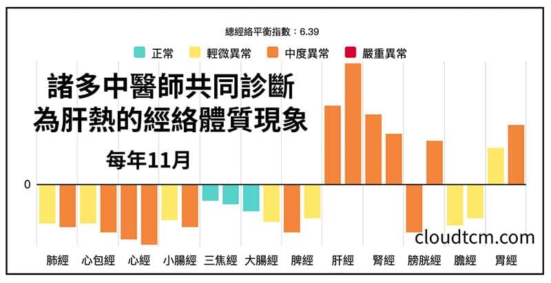 被諸多中醫師診斷為肝熱的經絡體質現象