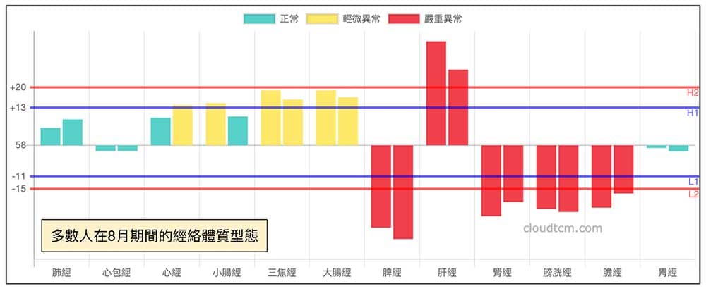 北半球八月經絡型態