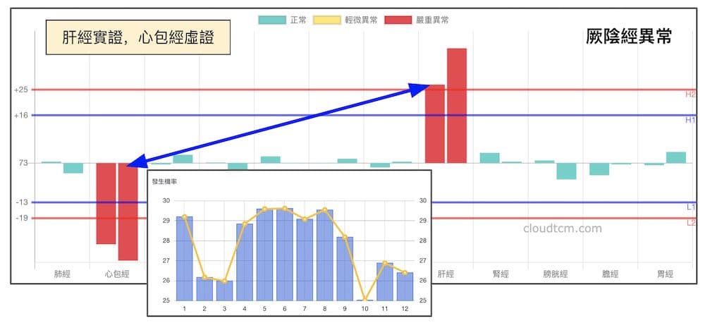 厥陰經異常的經絡現象