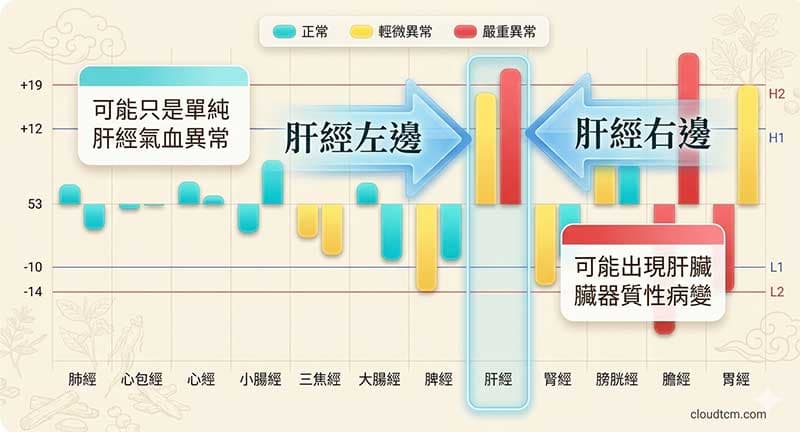 肝經實證左右的異常狀態還有不同的可能性