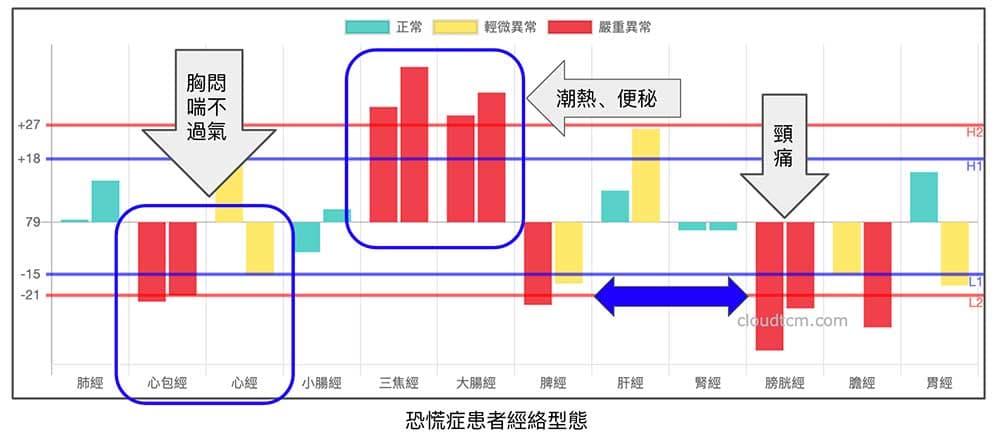 恐慌症患者常見的鐵三角經絡型態
