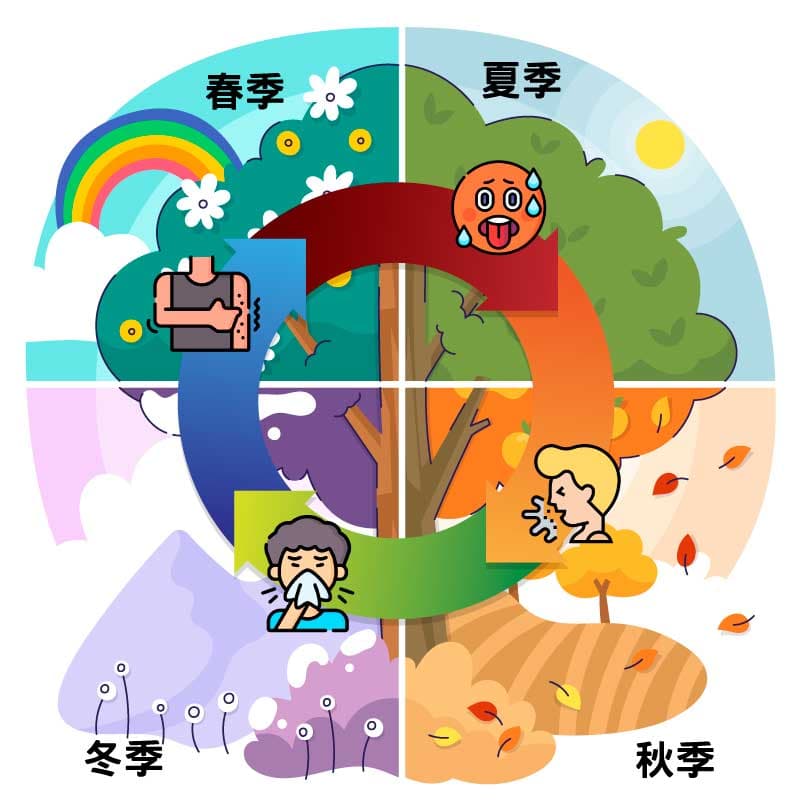 疾病依照季節步調在循環著