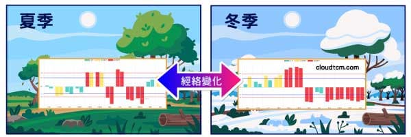 人體的經絡依照季節溫度產生巨大的變化