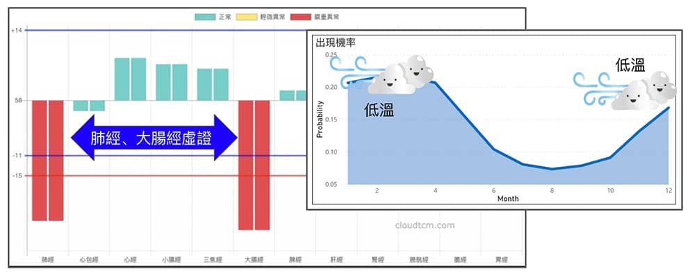 肺經與大腸經同時虛證