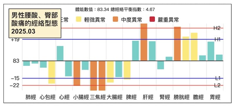 男性出現腰酸，臀部酸痛疼痛經絡案例