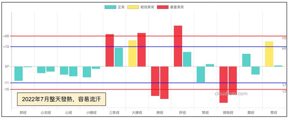 夏天經常流汗的經絡現象