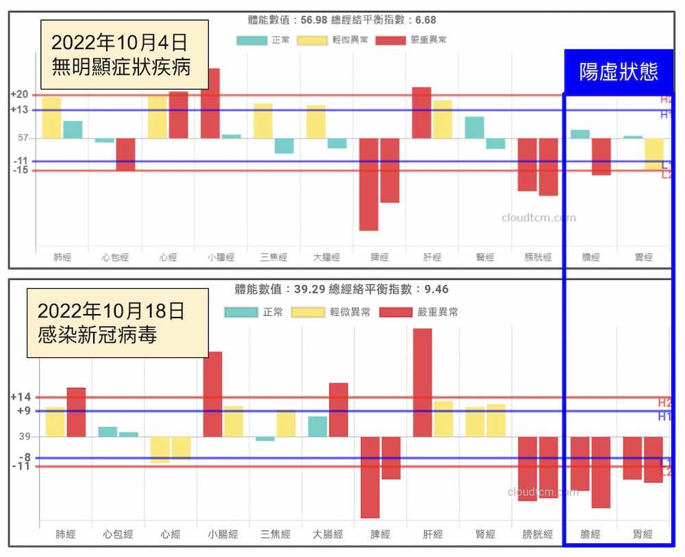 感染新冠病毒前後的經絡型態比對