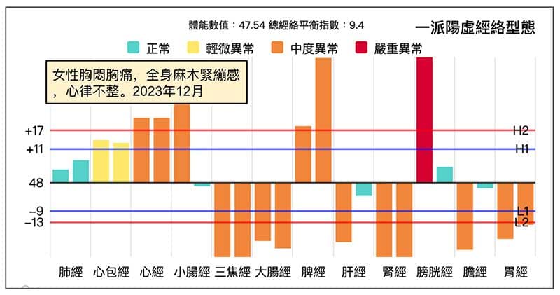 女性在冬季出現胸悶胸痛，全身緊繃感