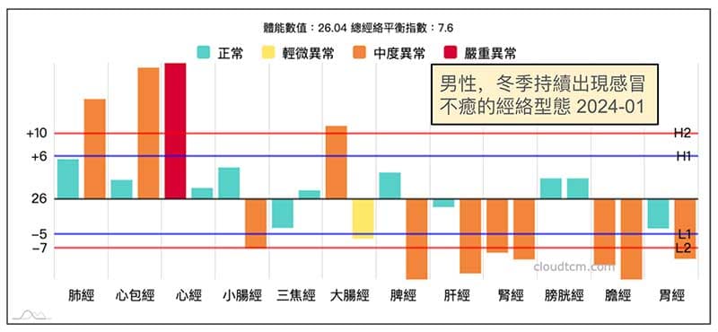 男性進入冬季之後，逐漸出現感冒不瘉的種種現象