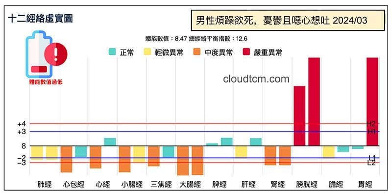 男性出現煩躁，憂鬱且想吐的經絡型態