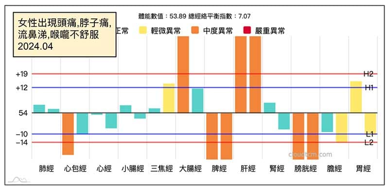 2024春季出現脖子痛案例