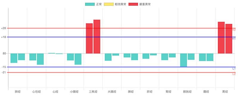 經絡型態