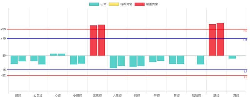 經絡型態