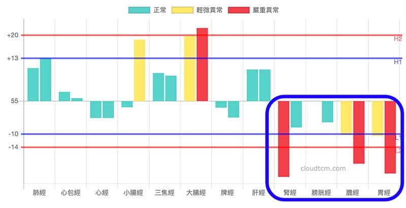 經常出現腰痛的經絡型態，膽經、胃經與腎經虛症