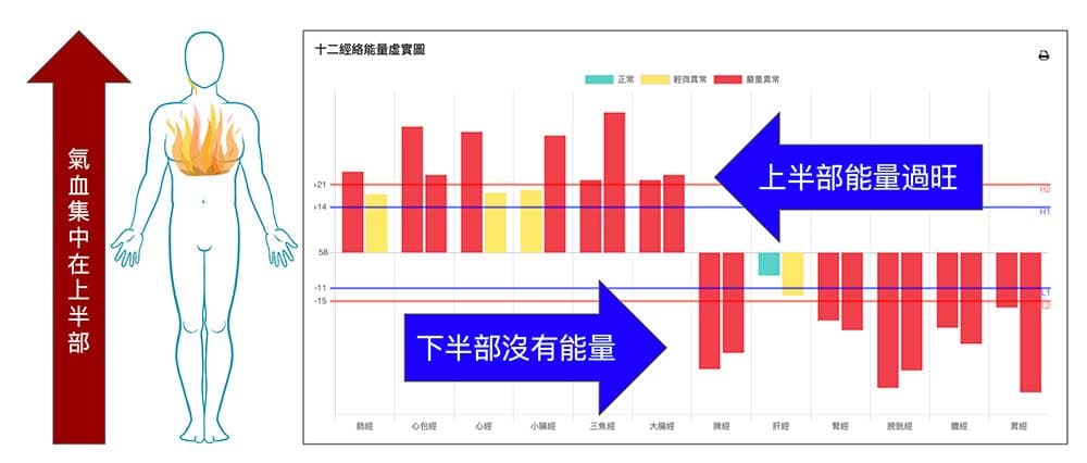 體內上實下虛的人，很容易出現自律神經失調