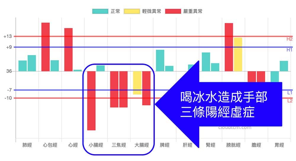 常喝冰水的人，手部三條經絡陽經常常氣血不足