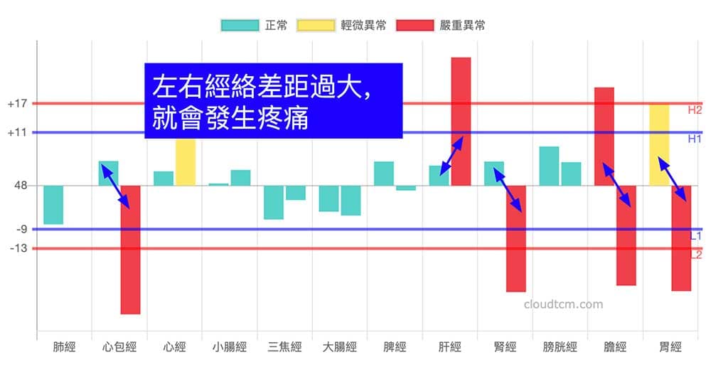 左右經絡能量差異過大造成肋間神經痛