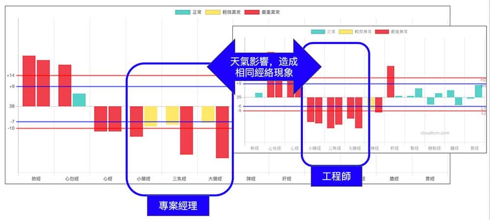 相同天氣狀況出現相同經絡現象