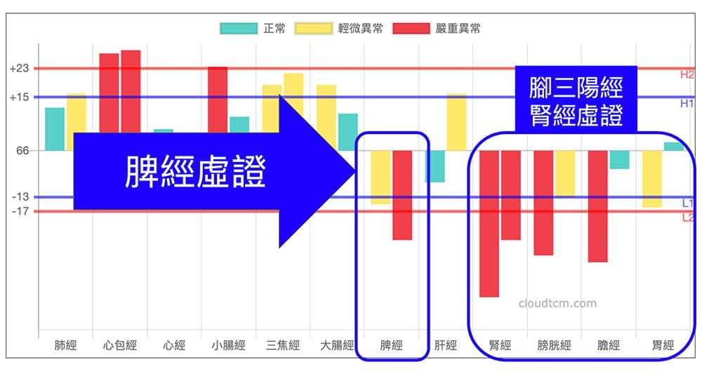 入冬之後脾經腎經呈現虛證