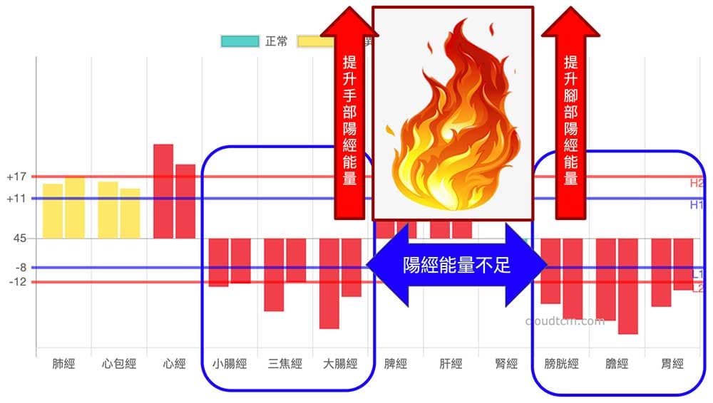 體內陽經能量不足，需要火熱的力量來提升