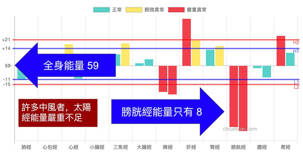 腦中風患者的鐵三角經絡體質