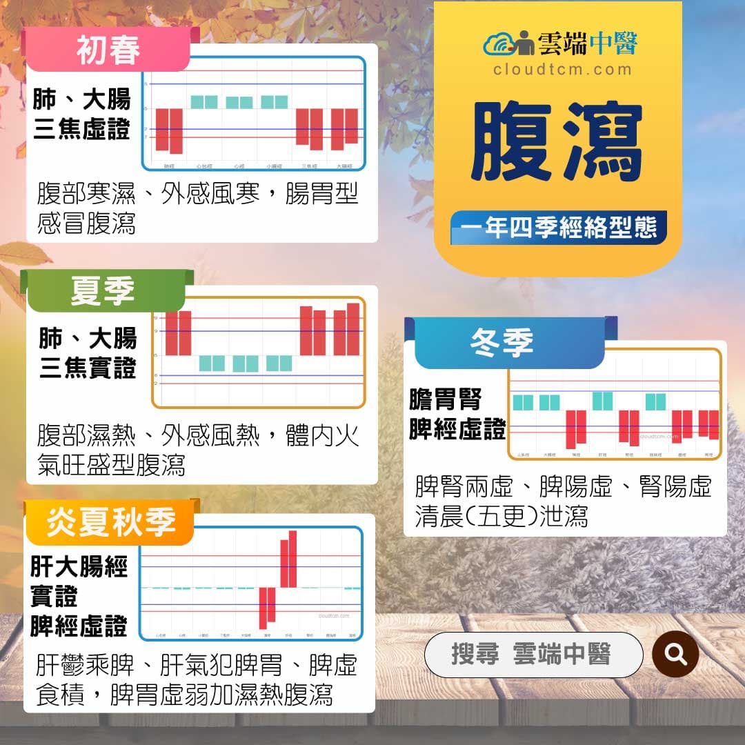 一年四季腹瀉的經絡型態，從中醫證候,穴道與中藥理解！