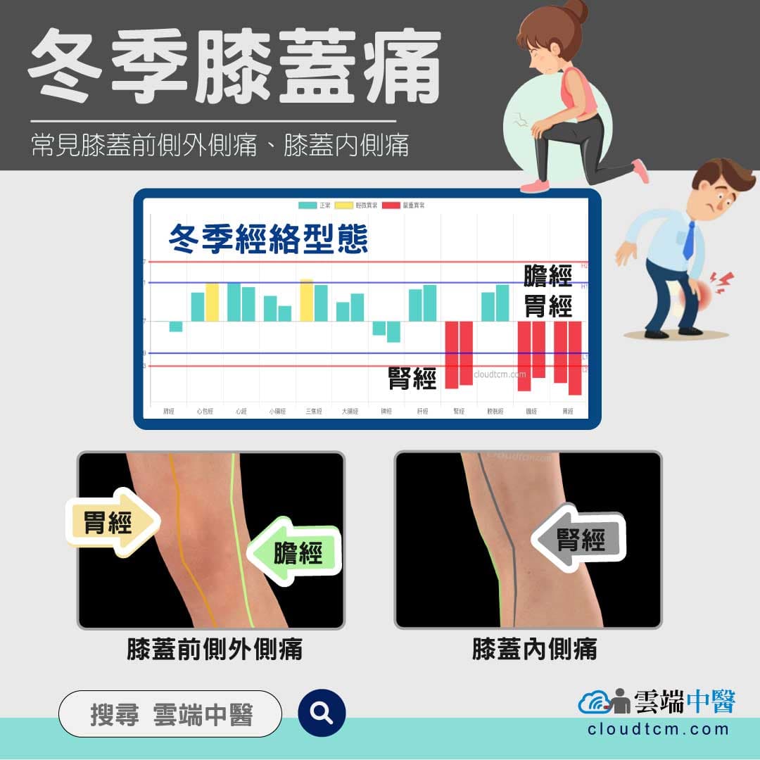 冬季膝蓋外側前側痛與經絡的關聯