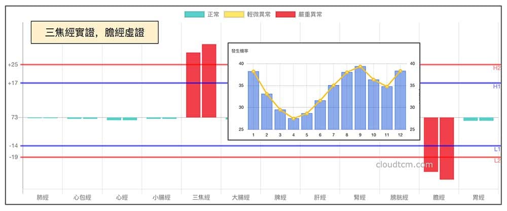 現代人膽經長期虛證，三焦經卻實證