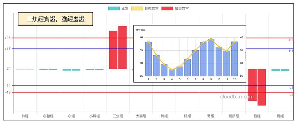 三焦經實證，膽經虛證，出現在炎夏與寒冬