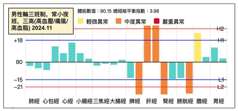 經常上夜班，出現三高的經絡型態