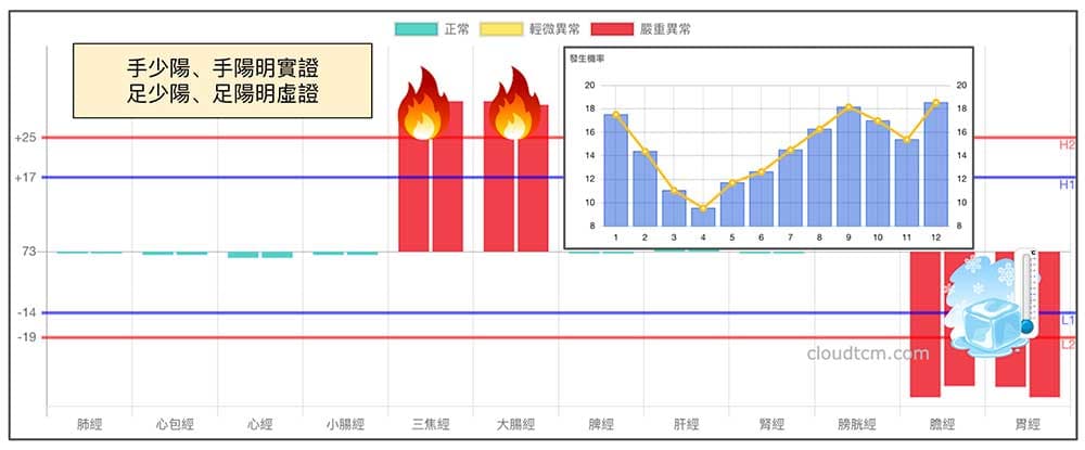 體內很寒的人，常常是感到燥熱的