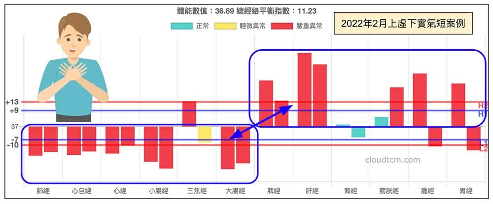 上虛下實的經絡型態，出現氣短現象