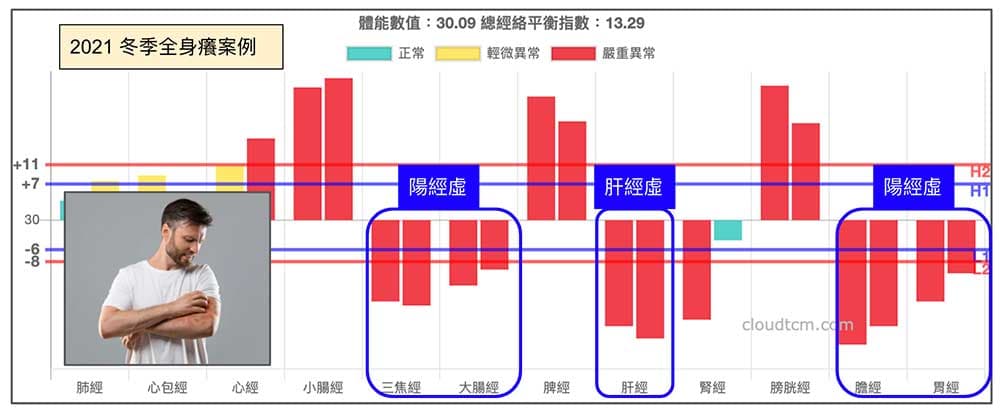 冬季出現全身發癢現象