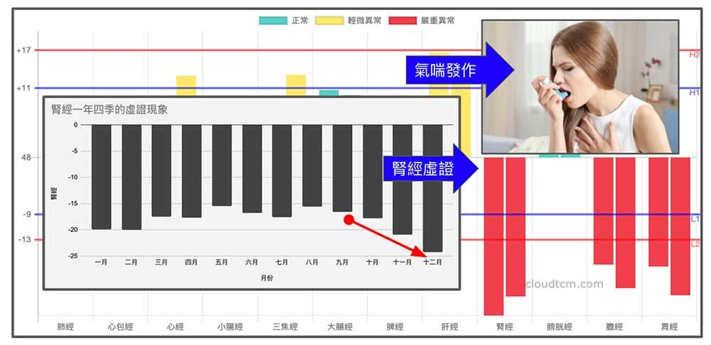 冬季發生腎虛氣喘的機率很高