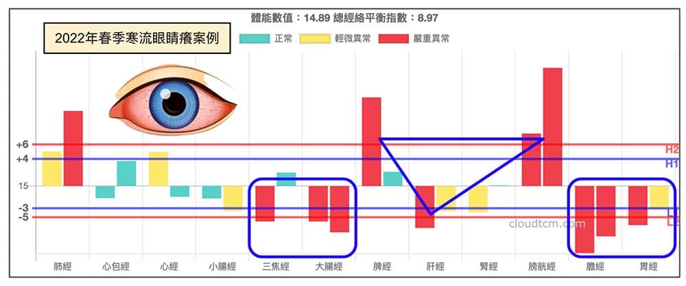 陰寒體質的經絡型態，也會出現眼睛癢