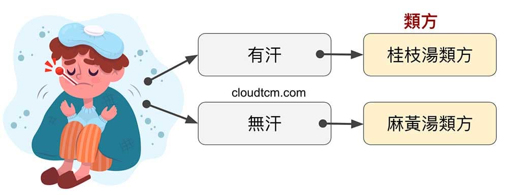 判斷有汗無汗