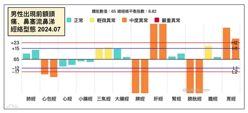 男性出現前額頭痛，肝經與胃經出現實證