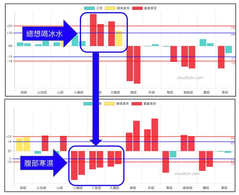 喝冰水造成體內腹部寒濕，容易放屁