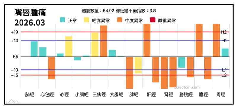 出現嘴唇腫痛的經絡型態