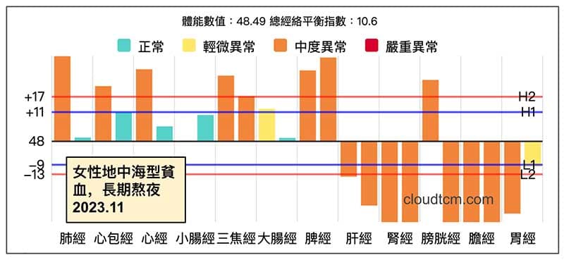 女性地中海型貧血，長期熬夜經絡型態