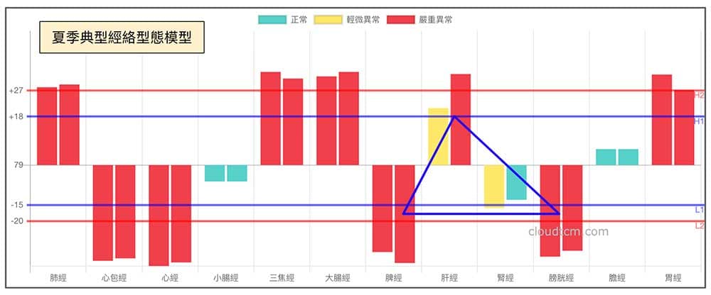 進入夏季典型的經絡型態，可以解釋風熱感冒所有症狀