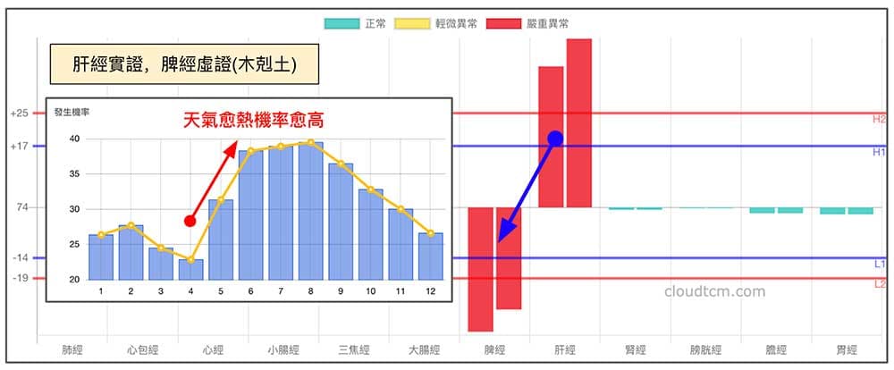 天氣炎熱的時候，很容易印證木剋土現象