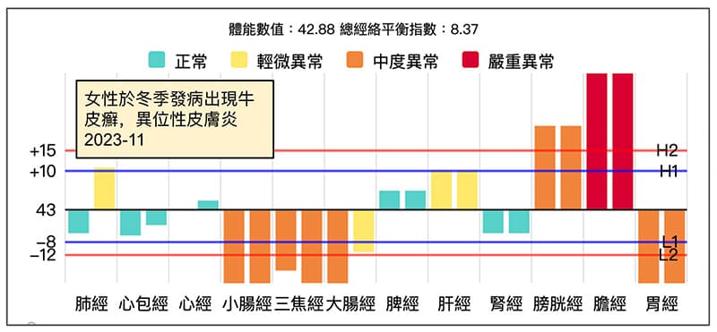 女性在冬季牛皮癬發病，呈現手三陽經虛證